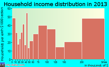 San Marino household income distribution