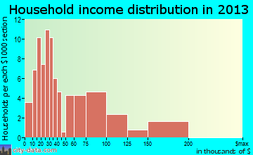 Evadale household income distribution
