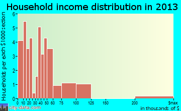 Evant household income distribution