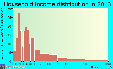 Fairfield household income distribution