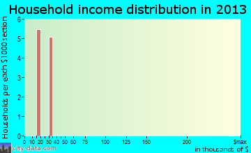 Falcon Heights household income distribution