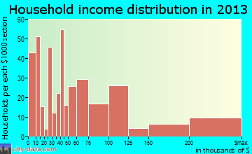 Fairview household income distribution