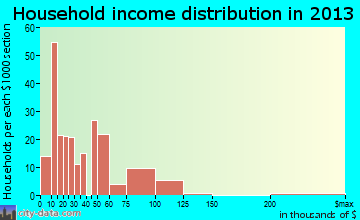Farmersville household income distribution
