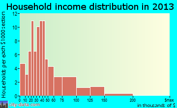 Farwell household income distribution