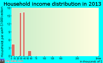 Faysville household income distribution