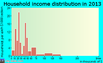 Flatonia household income distribution