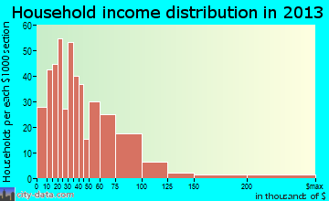 Floresville household income distribution