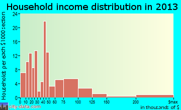 San Miguel, CA household income