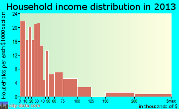 Floydada household income distribution
