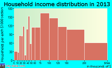Flower Mound household income distribution