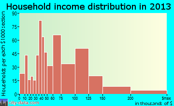Forney household income distribution