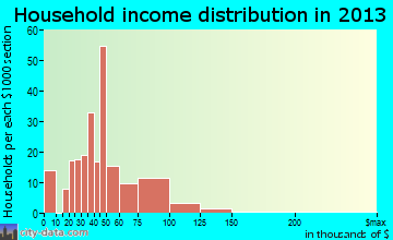 Fort Bliss household income distribution