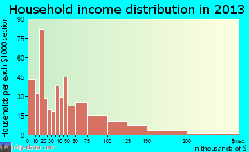 Fort Stockton, TX household income