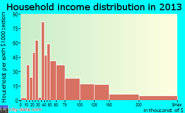 Four Corners household income distribution