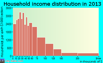 Fort Worth household income distribution