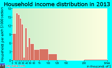 Franklin household income distribution
