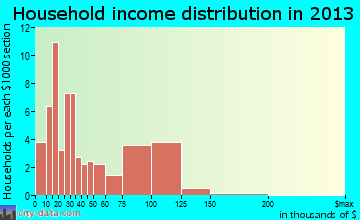 Frankston household income distribution