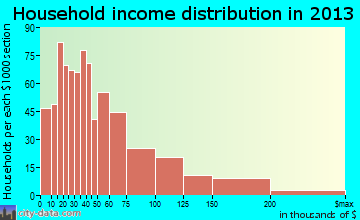 Fredericksburg household income distribution