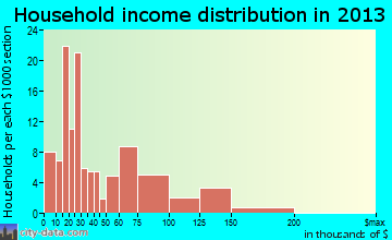 Freer household income distribution