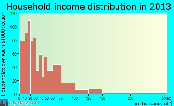 Freeport household income distribution