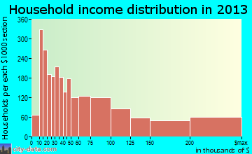 San Rafael household income distribution