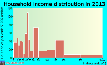 Fresno household income distribution