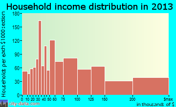 Friendswood household income distribution