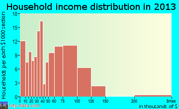 Fritch household income distribution