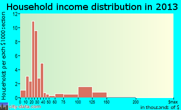 Frost household income distribution