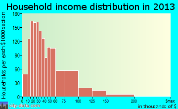 San Pablo household income distribution