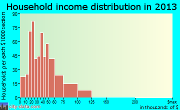 Galena Park household income distribution