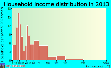 Ganado household income distribution