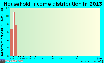 Garceno household income distribution