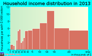Garden Ridge household income distribution