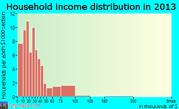 Garrison household income distribution