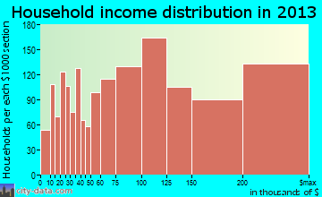San Ramon household income distribution