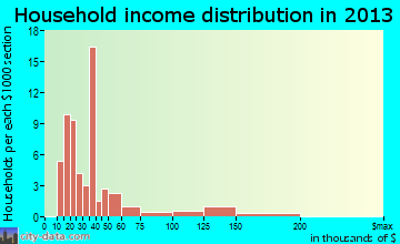 Garrett household income distribution