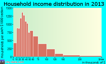 Garland household income distribution