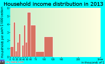 Gary City household income distribution