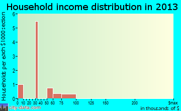 Girard, TX household income