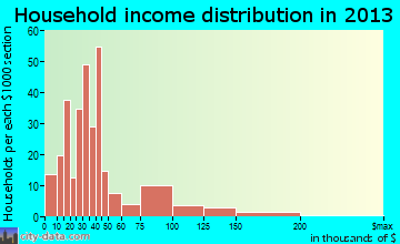 Giddings household income distribution