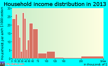 Gilmer household income distribution