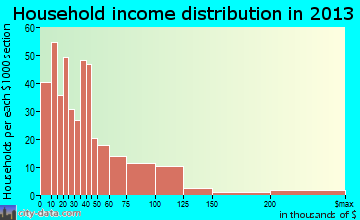 Gladewater household income distribution
