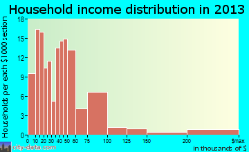 Glen Rose, TX household income