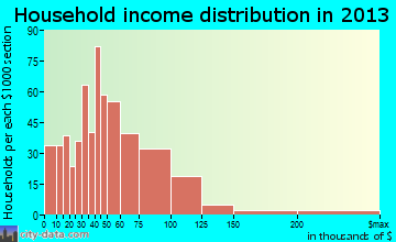 Glenn Heights household income distribution
