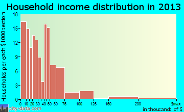 Goldthwaite household income distribution