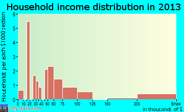 Goldsmith, TX household income