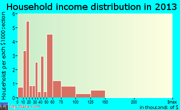 Golinda household income distribution