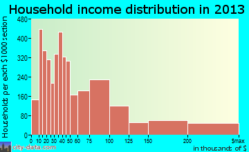 Santa Barbara household income distribution