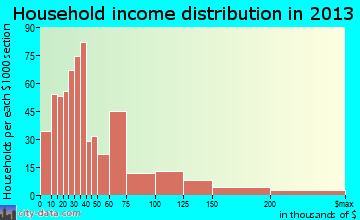 Graham household income distribution